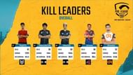 PMPL South Asia 2020 Week 3 Day 1 Overall Kill Leaders